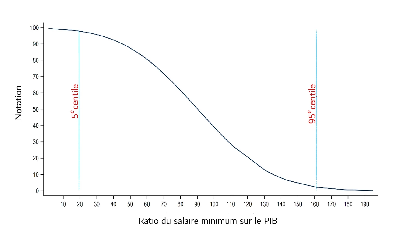 Figure 2 : Courbe de notation du ratio salaire minimum sur le PIB 
