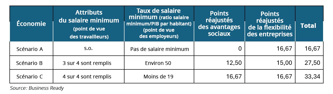 Tableau 1. Exemple de notations 