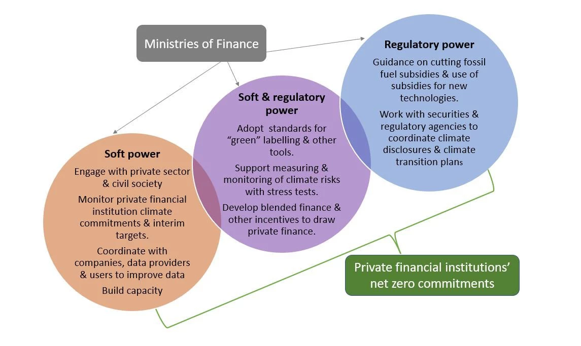 Soft and regulatory power levers available to the Ministries of Finance to support private financial institutions net zero commitments