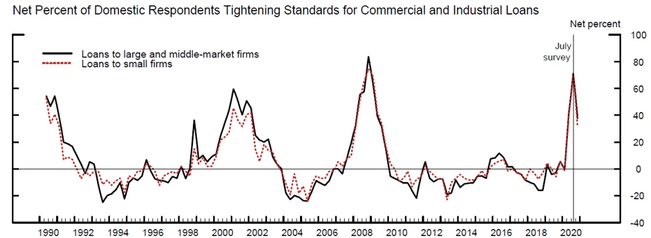 A line chart depicting the net percent of domestic banks that reportedly tightened standards for commercial and industrial loans.