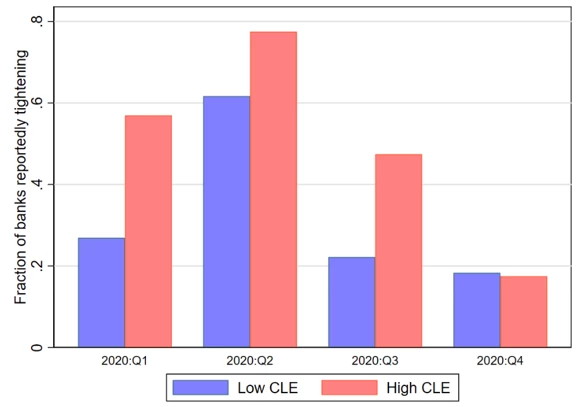 A bar chart showing the fraction of banks reporting that they tightened lending standards on commercial and industrial loans to large or small firms during 2020.