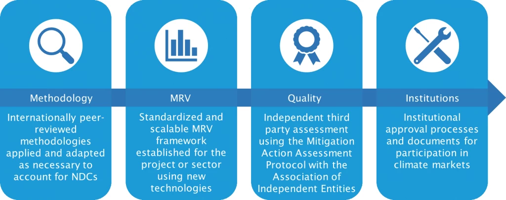 mitigation outcomes graphic