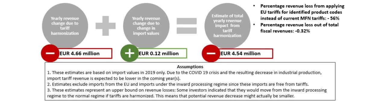 mkd_tariff_harmonization_blog_figure1