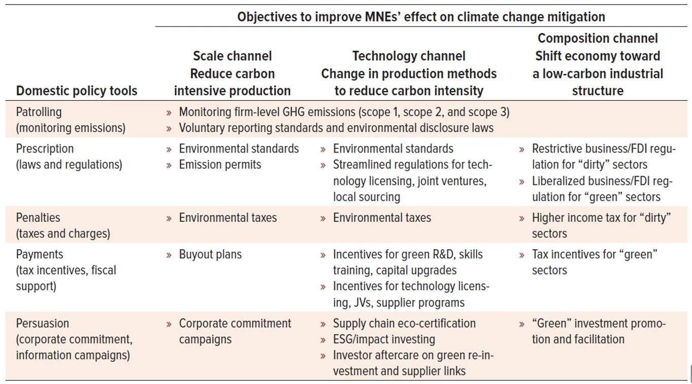 Instruments to Improve MNEs? Effect on Climate Change (the ?5Ps? Framework) 