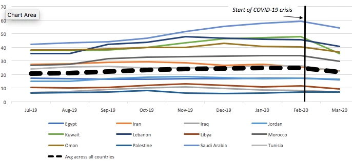 Figure 3: Fall in average mobile download speeds in the Middle East and North Africa due to COVID-19 (Mbps).