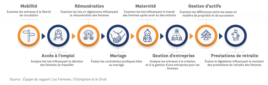 Indice sur les Femmes, l?Entreprise et le Droit infographie