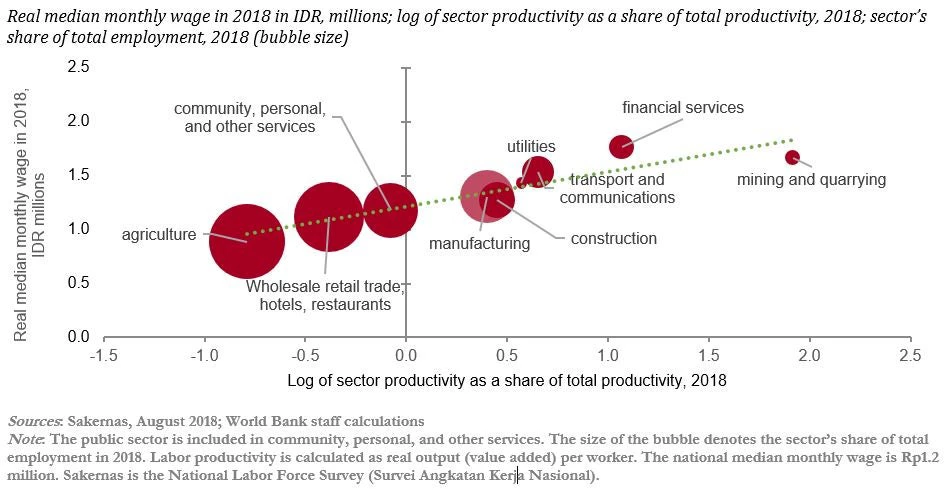 More productive sectors tend to pay better wages, but employ few workers