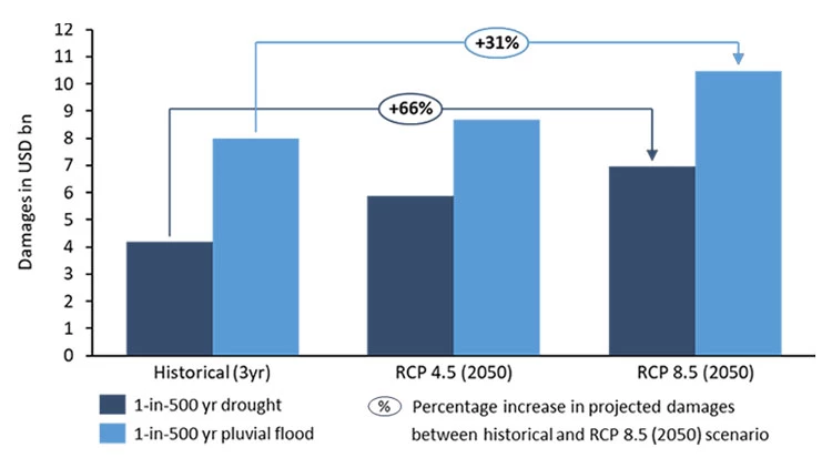 Banking sector capital adequacy ratio (CAR) impacts of floods and droughts