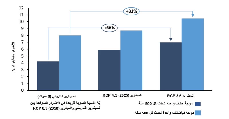 ‫األضرار‬‫المتوقعة‬ ‫في‬ ‫المغرب‬ ‫في‬ ‫ظل‬ ‫السيناريوهات‬ ‫التاريخية‬ ‫والمناخية‬ ‫(بالمليار‬ ‫دوالر)‬