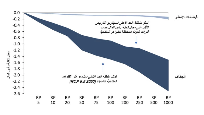 ‫آثار‬‫الفيضانات‬ ‫والجفاف‬ ‫على‬ ‫نسبة‬ ‫كفاية‬ ‫رأس‬ ‫المال‬ ‫في‬ ‫القطاع‬ ‫البنكي‬‬