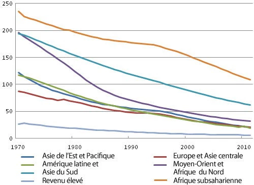 taux de mortalité infantile dans le monde