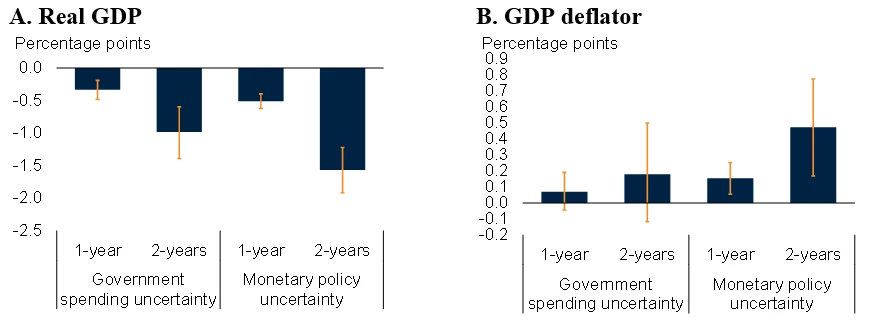 A set of two bar charts (A. Real GDP, B. GDP deflator) showing Figure 1: Cumulative impact of a one standard deviation increase in policy uncertainty