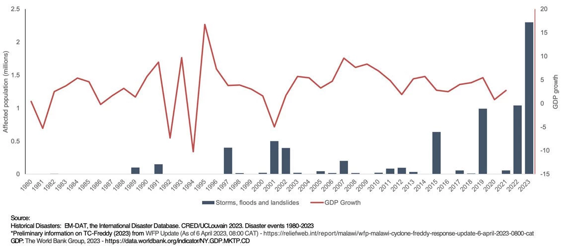 Historical disaster events in terms of affected population and GDP growth