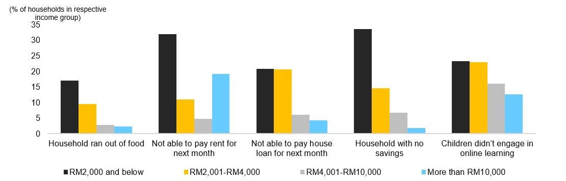 Chart caption: Lower-income households remained significantly vulnerable to poor socioeconomic conditions.