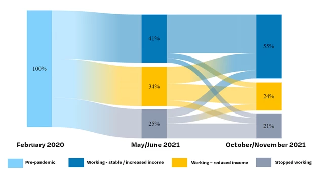Figure caption: More individuals had regained their employment and income by the end of 2021.