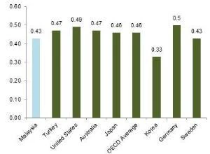 Gini coefficient on market income (before taxes and transfers)