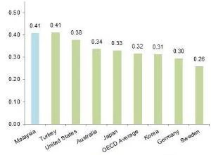 Gini coefficient on disposable income (after taxes and transfers) 