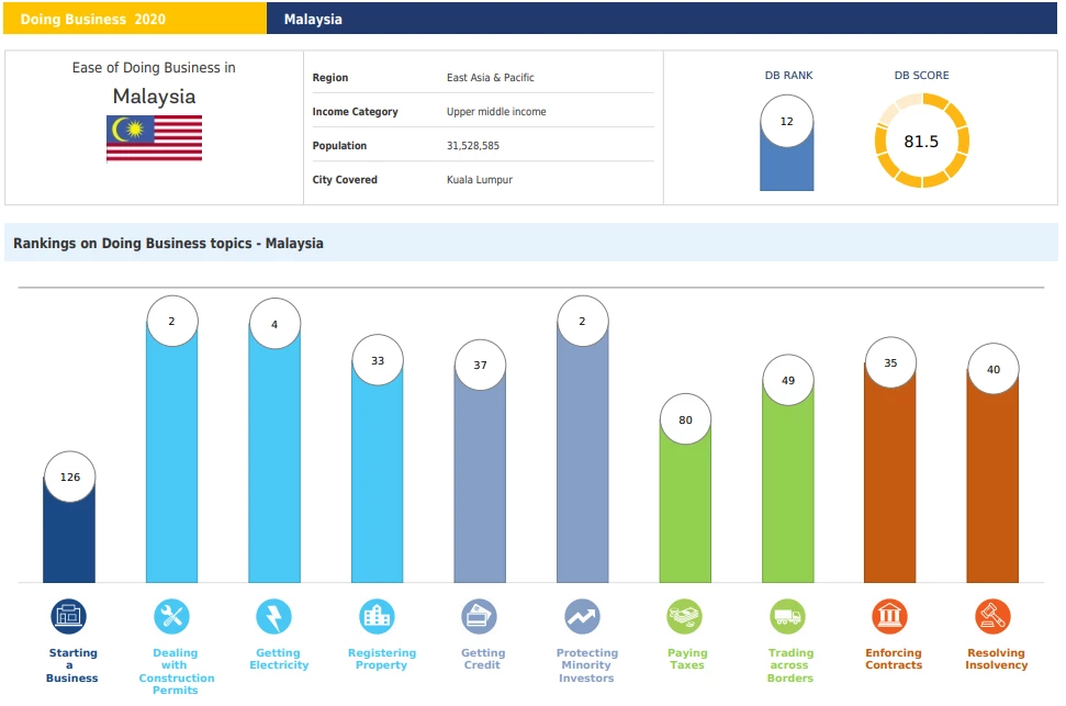 Malaysia's rankings on Doing Business topics