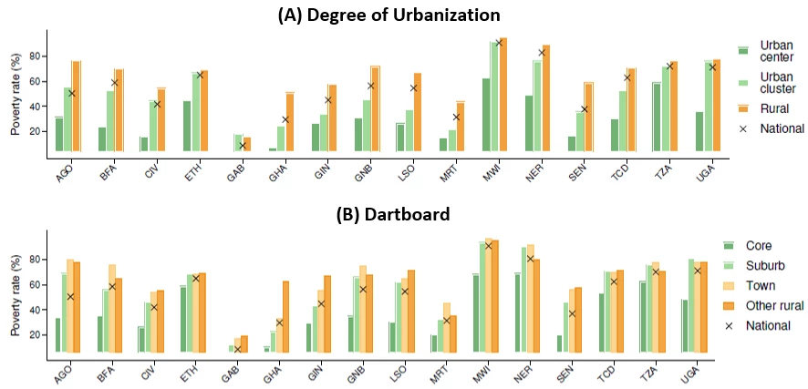 A set of two bard charts showing Figure 2. Poverty incidence across 16 SSA countries, circa 2015.