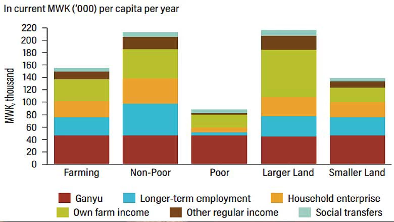 Average farming household reported income by source. Source: Malawi Economic Monitor 2023