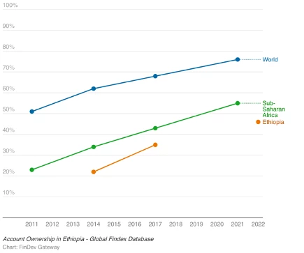 Global Findex Database  ? Account ownership in Ethiopia