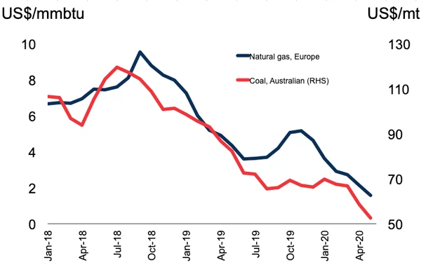 Natural Gas and Coal