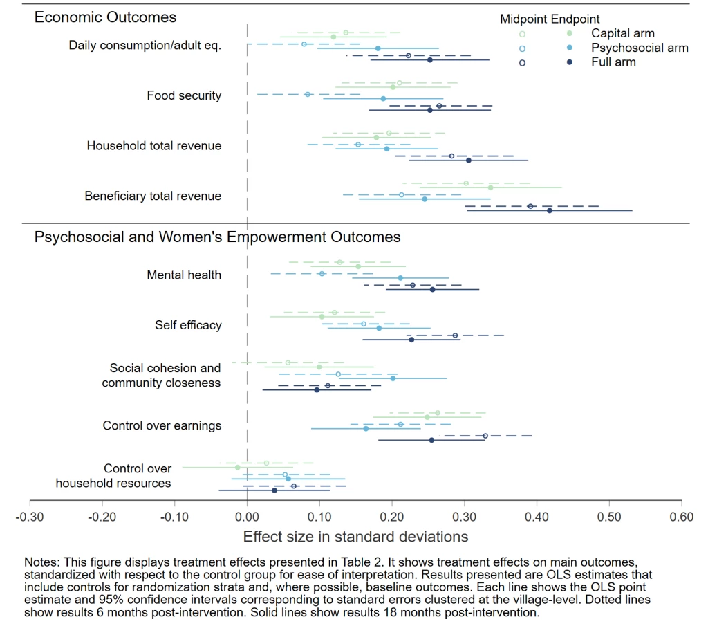 figure showing impacts on a range of outcomes