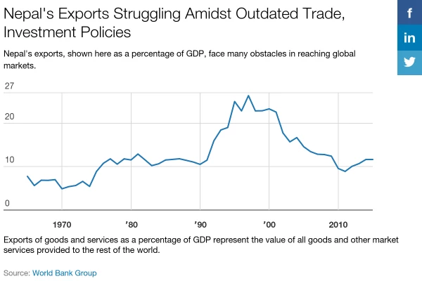  Nepal's Exports as a Percentage of GDP