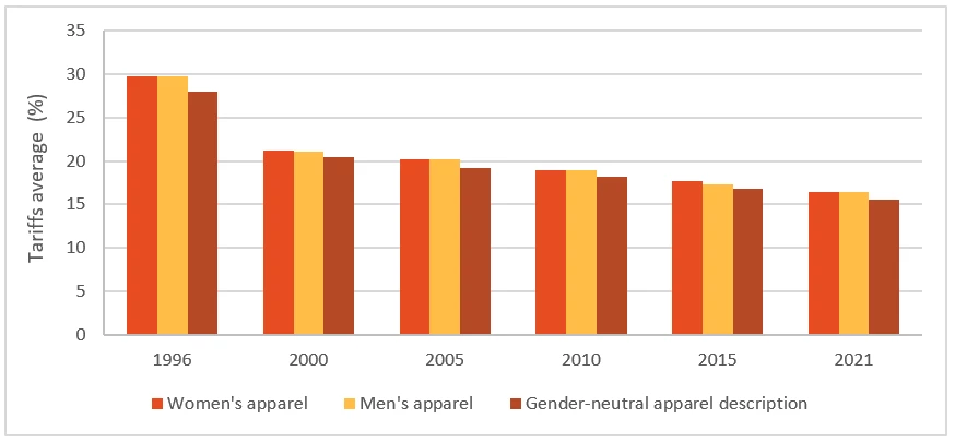 A bar chart showing Figure 1: MFN import tariffs on women?s and men?s clothing since 1996, worldwide