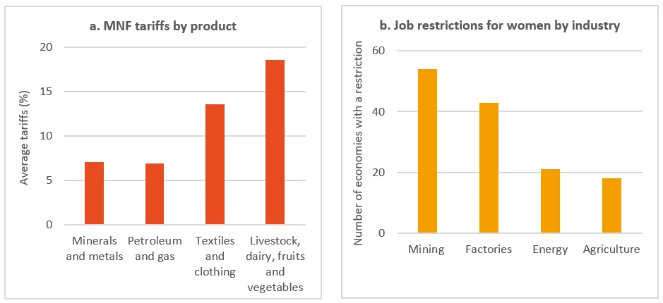 A set of two bar charts showing Figure 2: Women?s Employment Restrictions Compared to MFN Tariffs by Industry in 2022