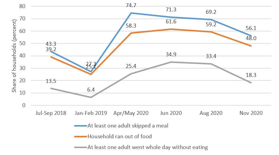 Figure 3. Food insecurity increased sharply at the start of COVID-19 crisis
