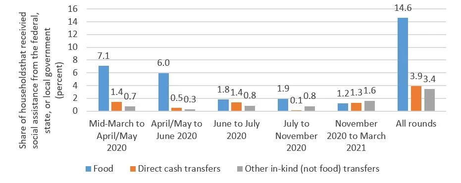 Figure 2. Social protection coverage has remained low throughout the COVID-19 crisis