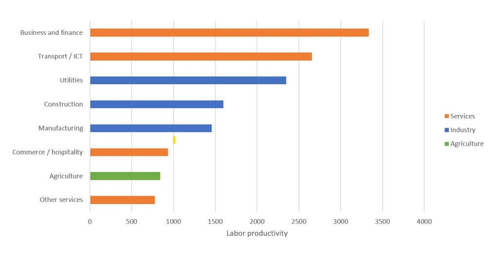 Labor productivity by sub-sector in Nigeria, 2017