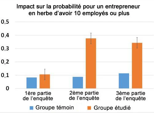 Impact sur la probabilité pour un entrepreneur en herbe d?avoir dix employés ou plus