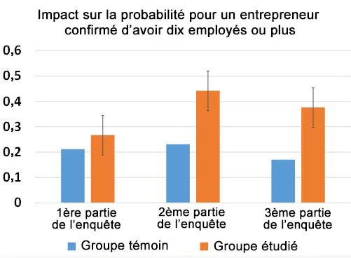 Impact sur la probabilité pour un entrepreneur confirmé d?avoir dix employés ou plus