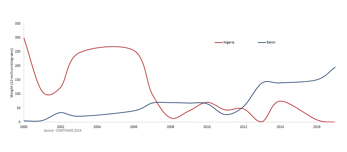 Importation du riz vers le Bénin et le Nigéria (2000-17)