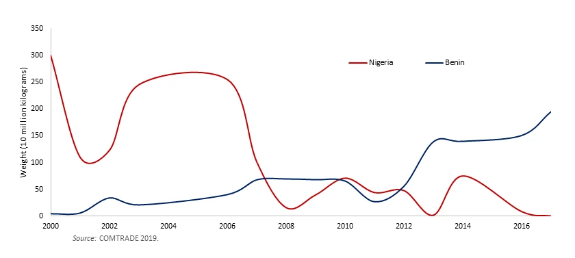 Total Rice Imports to Benin and Nigeria (2000-17) (Qty.)