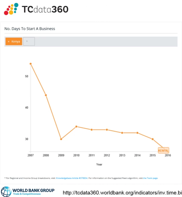 This chart from TCdata360 tracks the number of days required to start a business in Kenya