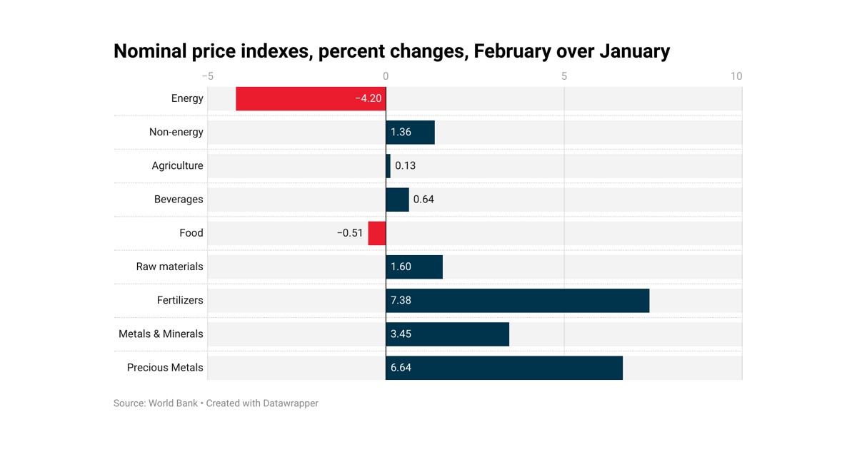 Energy prices fell in February; non-energy prices rose—Pink Sheet