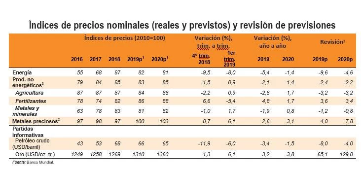 Índices de precios nominales. (reales y previstos) y revisión de previsiones © Banco Mundial