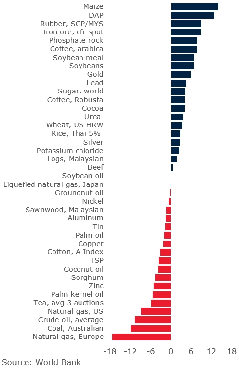 Nominal prices, % changes, June over May