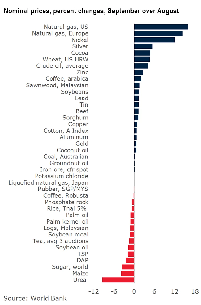 Nominal prices, percent changes, September over August