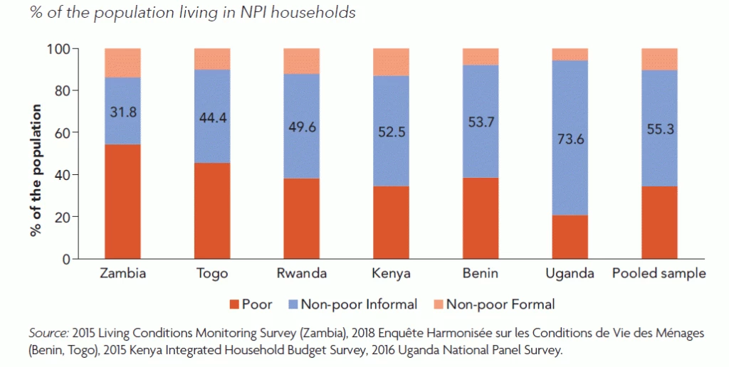 Size of the missed middle in six countries in Africa