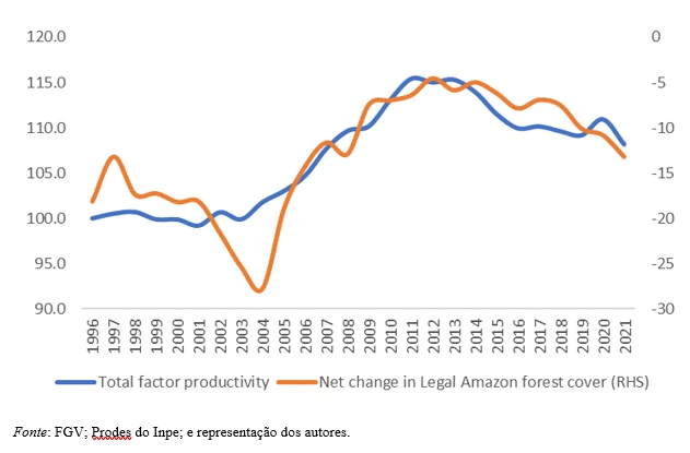 Gráfico sobre produtividade total dos fatores