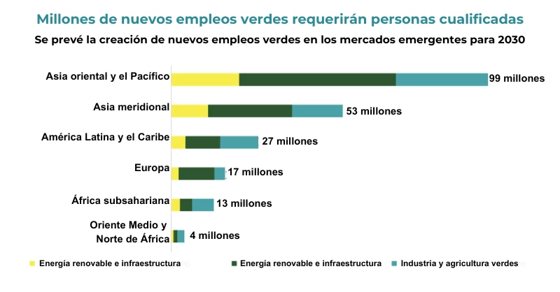 Millones de nuevos empleos verdes requerirán personas cualificadas