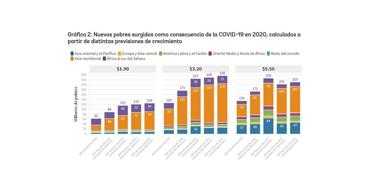 Últimas estimaciones del impacto de la COVID-19 en la pobreza mundial