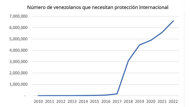 Número de venezolanos que necesitan protección internacional
