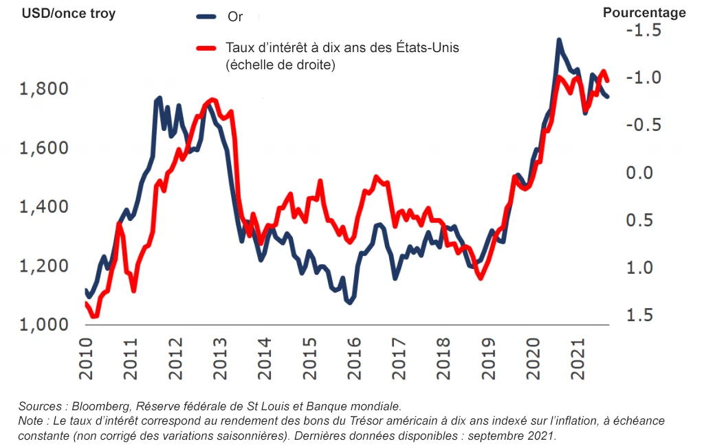 Prix de l?or et taux d?intérêt