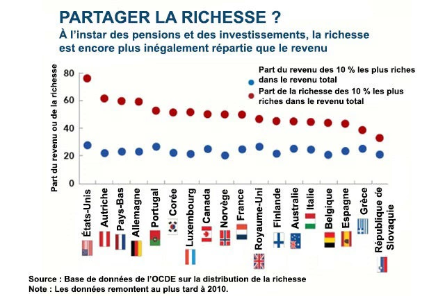 Oecd Wealth Chart 0