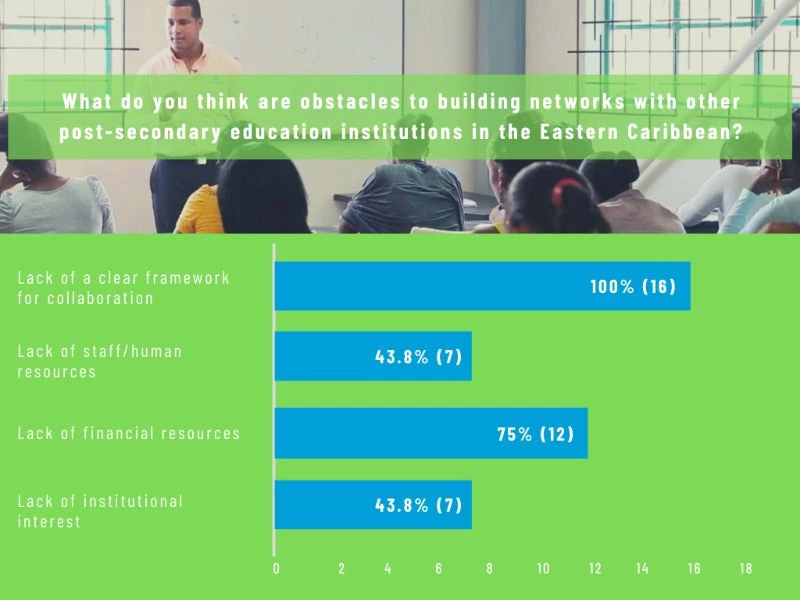 Chart showing the obstacles Caribbean educators face